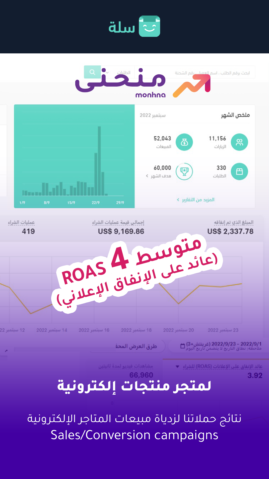وصلنا لمتوسط 4 ROAS عائد على الإنفاق الإعلاني من خلال إدارتنا لحملات ممولة عبر سناب تشات وتيكتوك